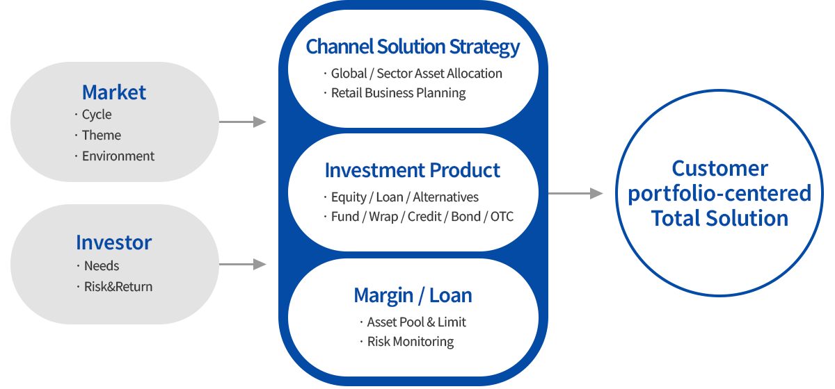 Customer portfolio-centered total solutions