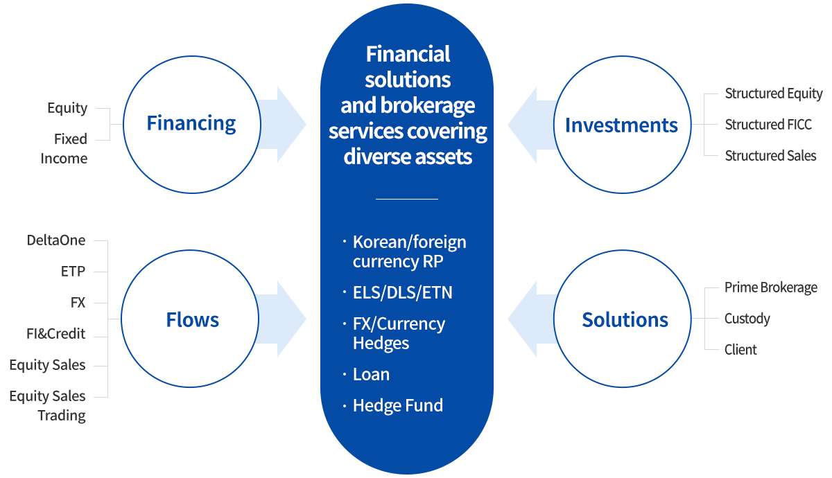 Financial solutions and brokerage services covering diverse assets